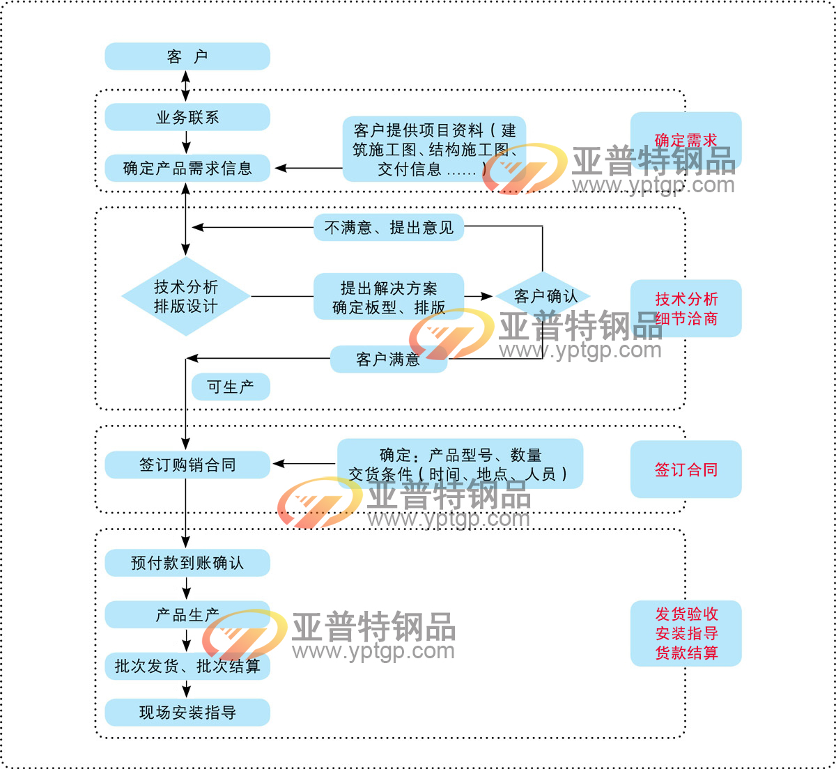 桁架樓承板訂購(gòu)流程